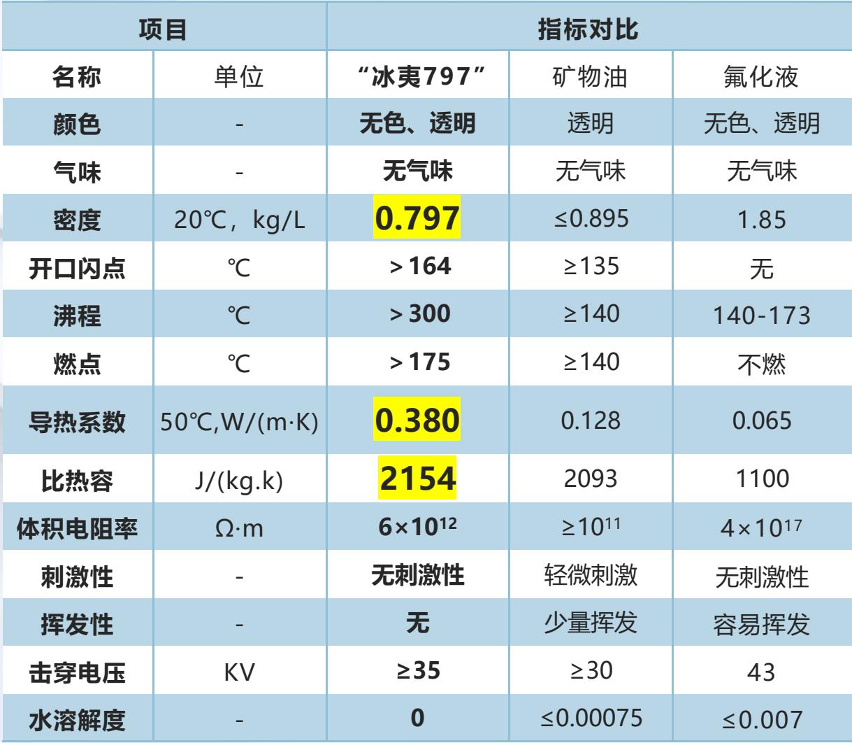 冰夷797冷却液技术参数对比