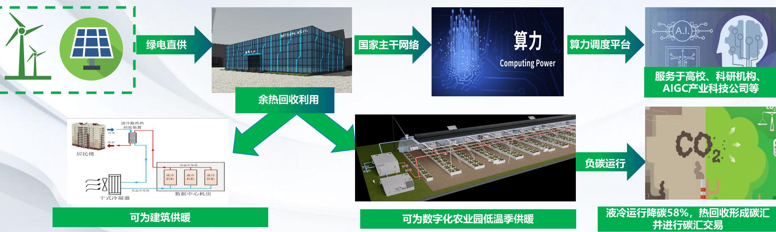 算电融合综合能源共生园